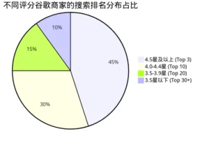 谷歌評價對商家有多重要？了解背後的排名秘密